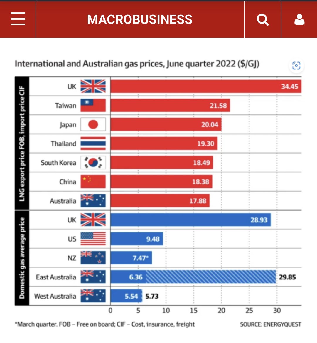 kierans777's tweet photo. Are people in #auspol ok with us paying more than China for our own gas? China imports ~70% of gas from the east coast yet we are gouged. Time to enforce domestic #gasreservation now. https://t.co/Obn1IJ0Klg