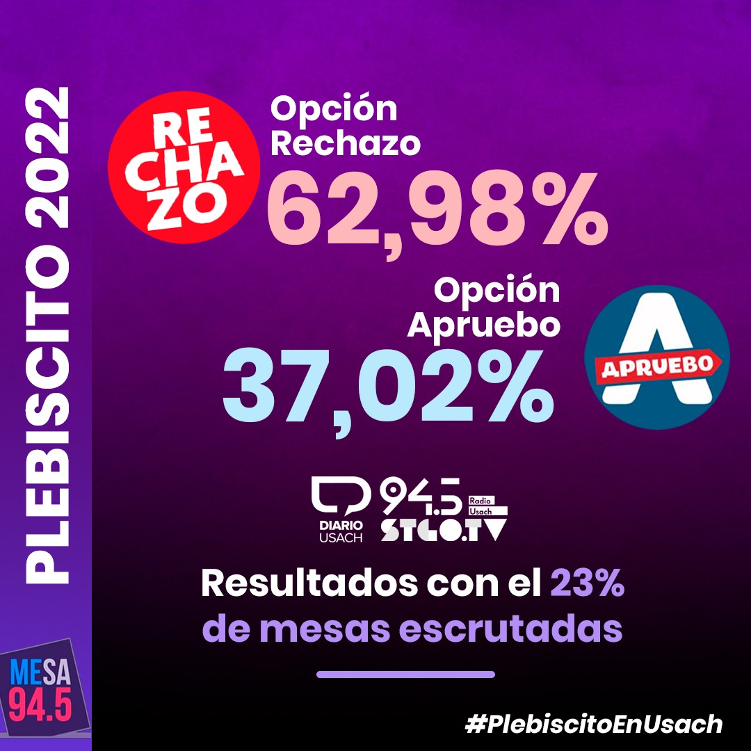 radiousach's tweet photo. AHORA 🔴Nuevo cómputo del @ServelChile con el 23% de las mesas escrutadas:
62,98% para el Rechazo
37,02% para el Apruebo.
#Mesa945 #Elecciones2022 https://t.co/2m6QceDsGh