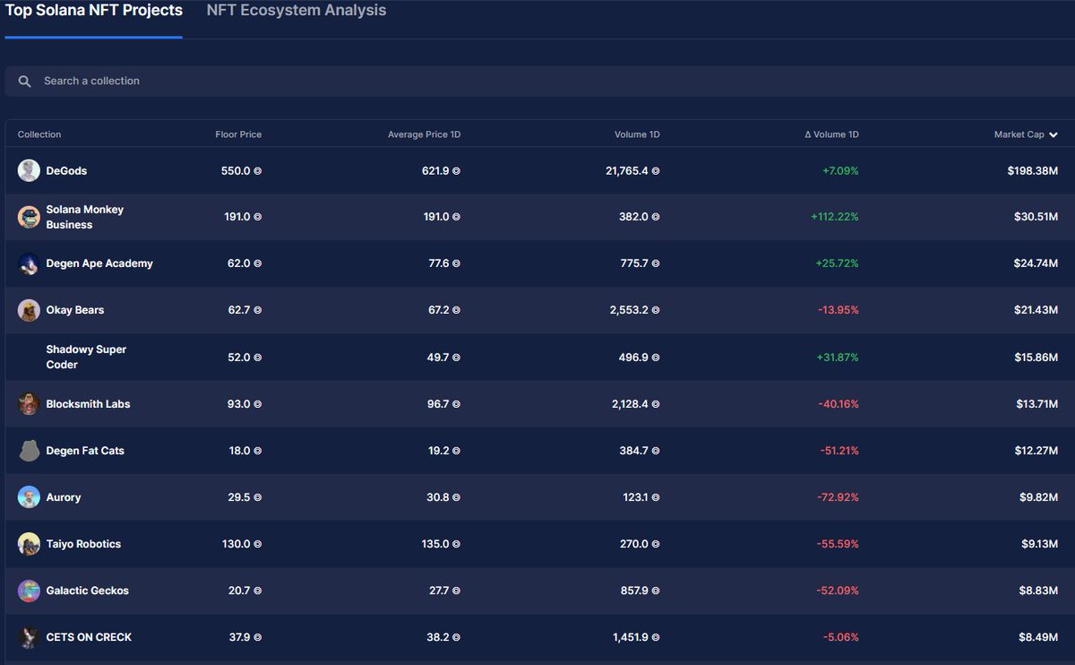 genuinearticles's tweet image. Geckos are back in the top 10 Solana NFT projects and Phase 1 of GreenListed hasn't even started yet.🟩