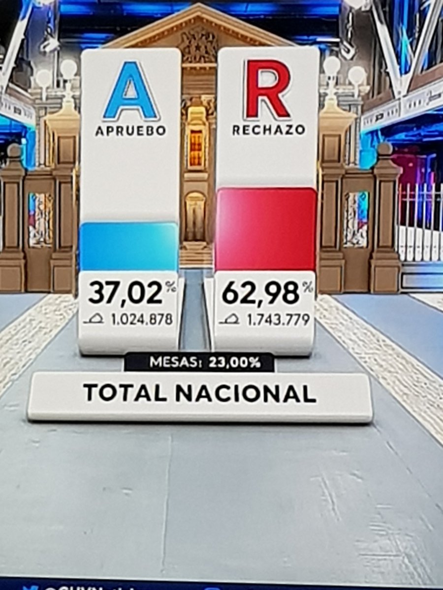 menis2016's tweet photo. Calladitos sacando la cara por Chile ! 🇨🇱🇨🇱🇨🇱 ✍🏽 #VamosChileLindo #ChileVotaRechazo #PlebiscitoConstitucional2022 #comolesquedoelojo #Paliza ! https://t.co/YntmvrzCad