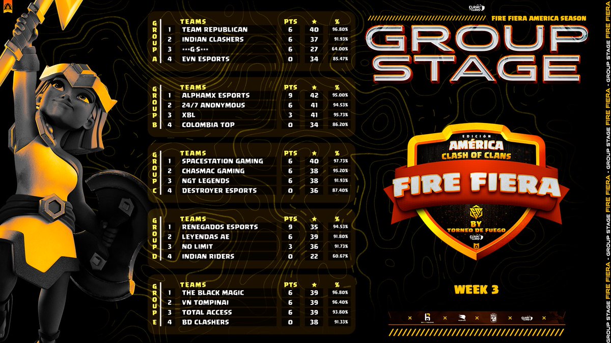 TorneoDeFuego's tweet photo. ๐ฅLadder Board๐ฅ Week 3 #ClashEsports
๐ฅ@TeamRepublican1
๐ฅ@AlphaMxEsport
๐ฅ@SpaceStationCOC
๐ฅ@RenegadosCocMex
๐ฅ#TheBlackMagic
๐ฅ@247_anonymous1
๐ฅ@TompinaiEmpire
๐ฅ@LEYENDASAE_MX
Welcome to playoffs. https://t.co/hMlagRe7P1