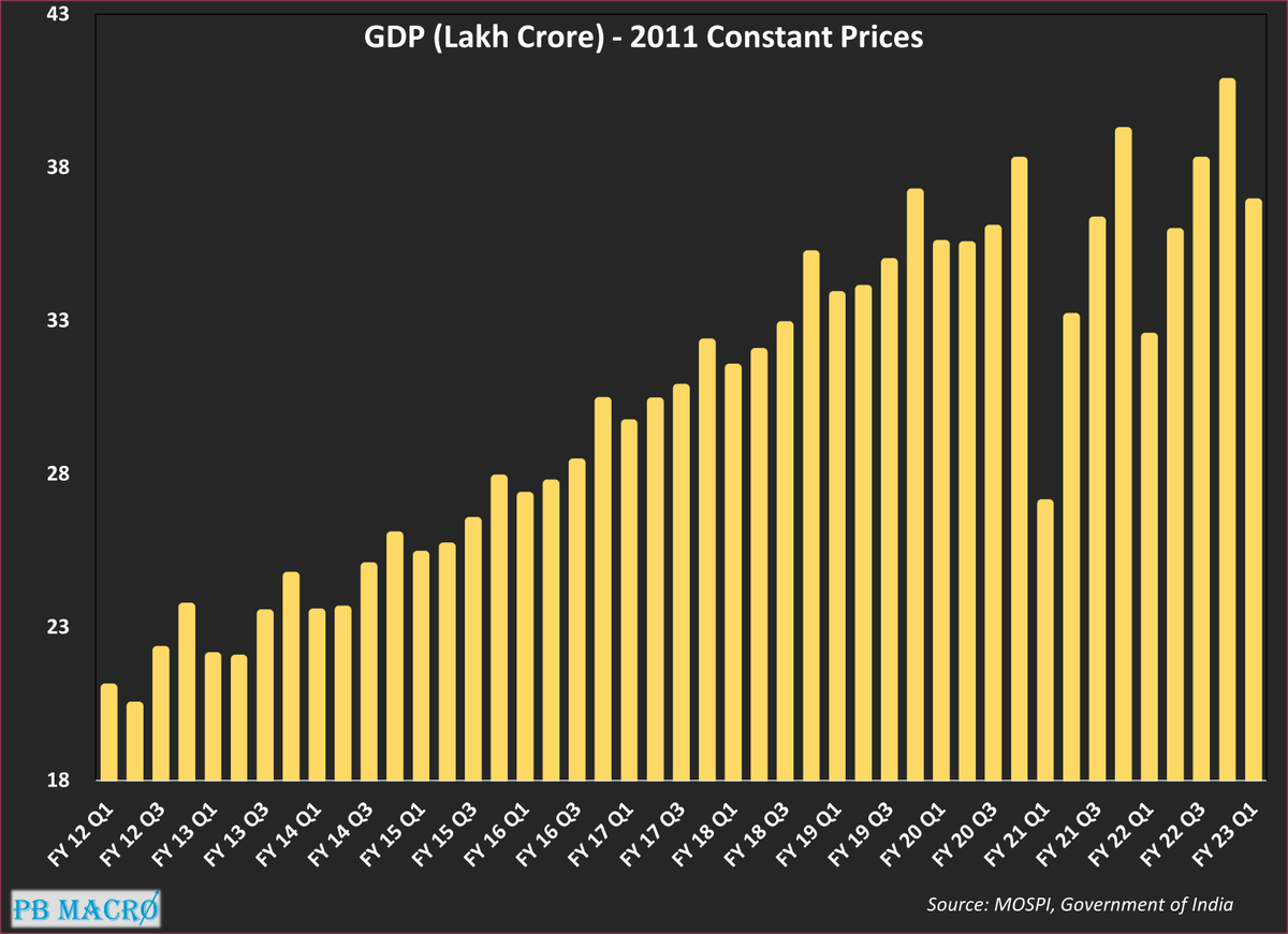 MacroPb's tweet photo. Latest quarter #GDP growth rate for #India was 13.4% YoY. However, compared to pre COVID levels (Q1 FY 20), GDP has grown by 1.26% CAGR. The economy hasn't fully recovered from slowdown related to COVID. https://t.co/8qTobntDgI