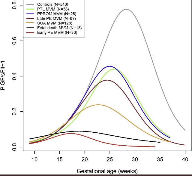 reypar's tweet photo. 🤰🏻 Clasificación de síndromes obstétricos de acuerdo a la #patología placentaria a través de Biomarcadores.
Propuesta.
📍Los autores describen una fuerte asociación entre una relación anormal temprana de #PlGF/sFlt-1 y la aparición de síndromes #obstétricos cuando están 🧵 https://t.co/SRqLFFfXpN