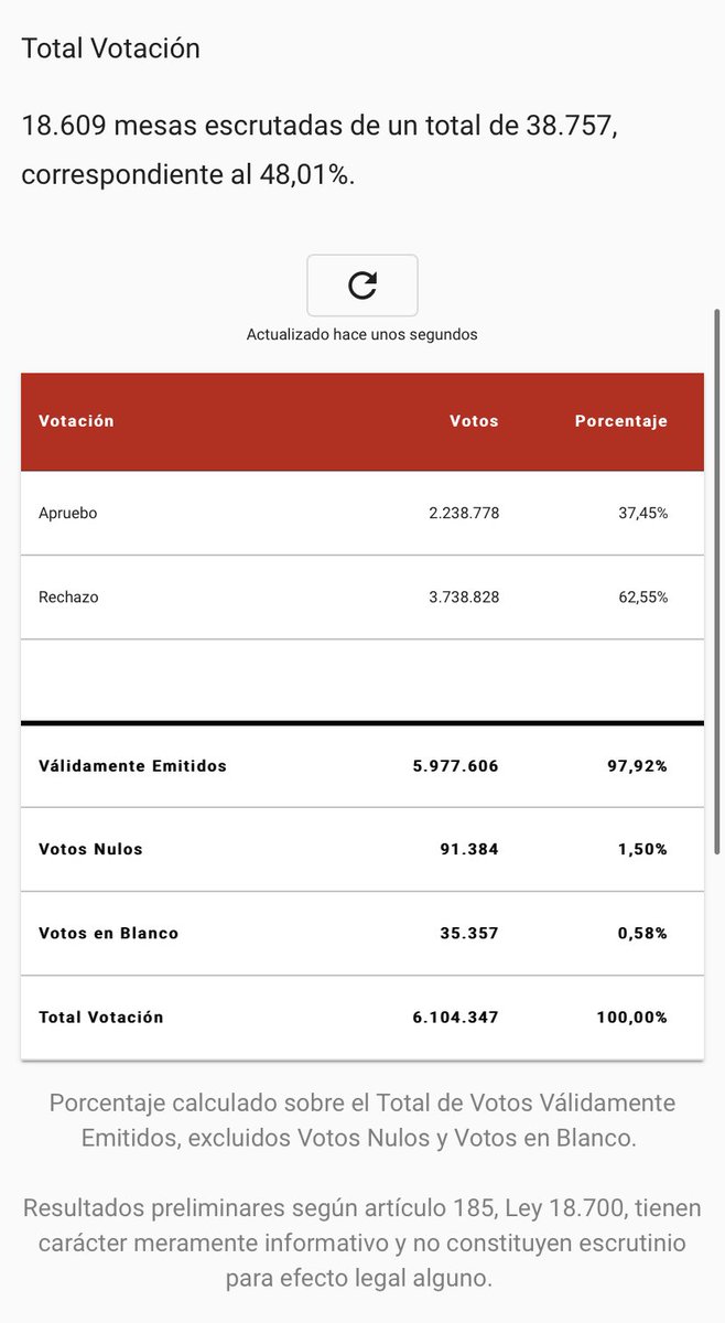 With 48% of the votes counted, Chile’s rejecting the new Constitution draft in a landslide (and surprising) vote