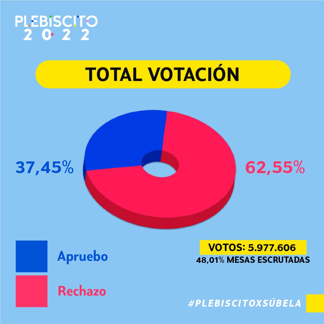 subelaradio's tweet photo. Chile rechaza la propuesta de una Nueva Constitución

👉 Nuevo cómputo con el 48,01% de mesas escrutadas: 37,45% al Apruebo y 62,55% el Rechazo.

#PLEBISCITOXSUBELA https://t.co/IqlBrOOC9u