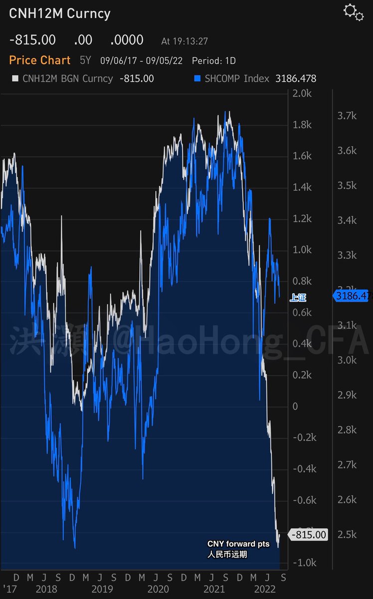 HAOHONG_CFA's tweet photo. #CNY forward points plunged to near lowest in history. The lowest was 04/2011, Shanghai Comp dived from 3000 to < 2000.

Partially explains why PBoC trying so a hard to steady the CNY. https://t.co/q8lMBBNQS6