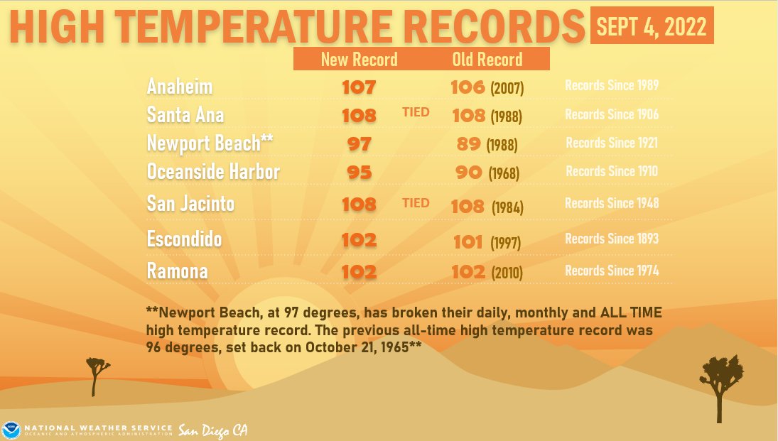 NWSSanDiego's tweet photo. Records, records, records! Many high temperature records were broken today. 

Most notably, Newport Beach, at 97 degrees, has broken their ALL TIME high temperature record. The previous all-time high temp record was 96 degrees, set back on October 21, 1965. #cawx https://t.co/JV2zuSbvaB