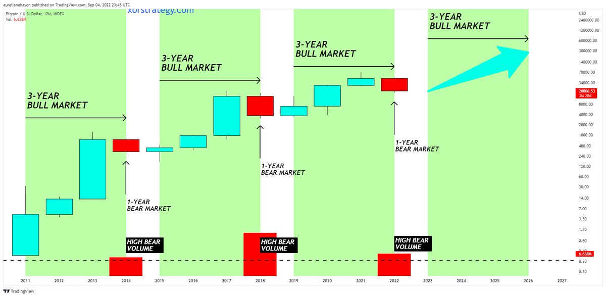 AO_btc_analyst's tweet photo. #BITCOIN IS READY FOR A 3-YEARS BULL MARKET. 

After a 1-year bear market, a 3-year bull market has always followed, since the birth of #BTC.

There are 3 months and 28 days left before the closing of this annual candle. https://t.co/0ID5sfp7bE