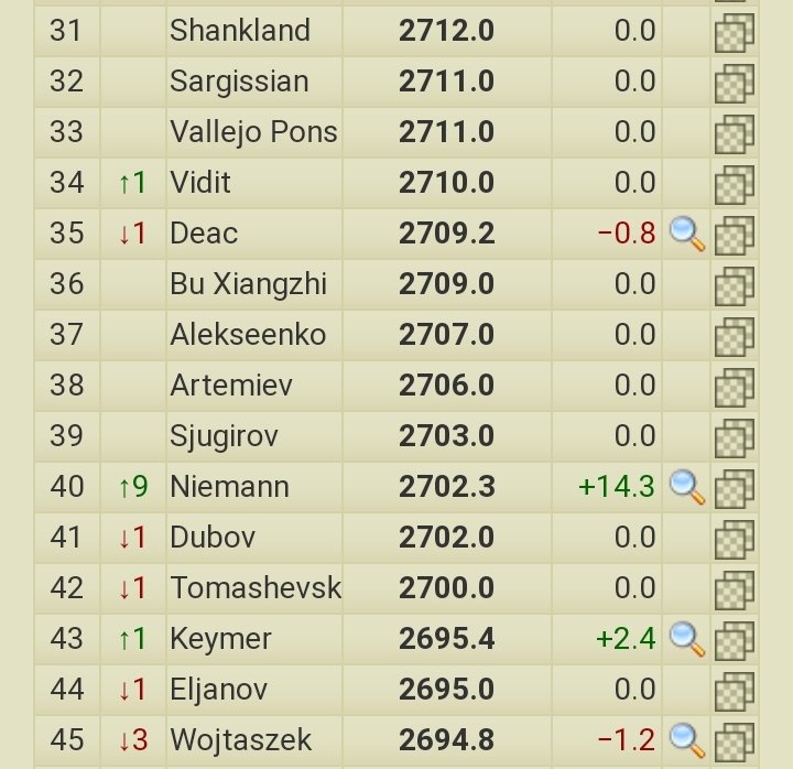 Sinquefield Cup 2022 R3: Hans Niemann shocks Magnus Carlsen, crosses 2700  and emerges sole leader - ChessBase India