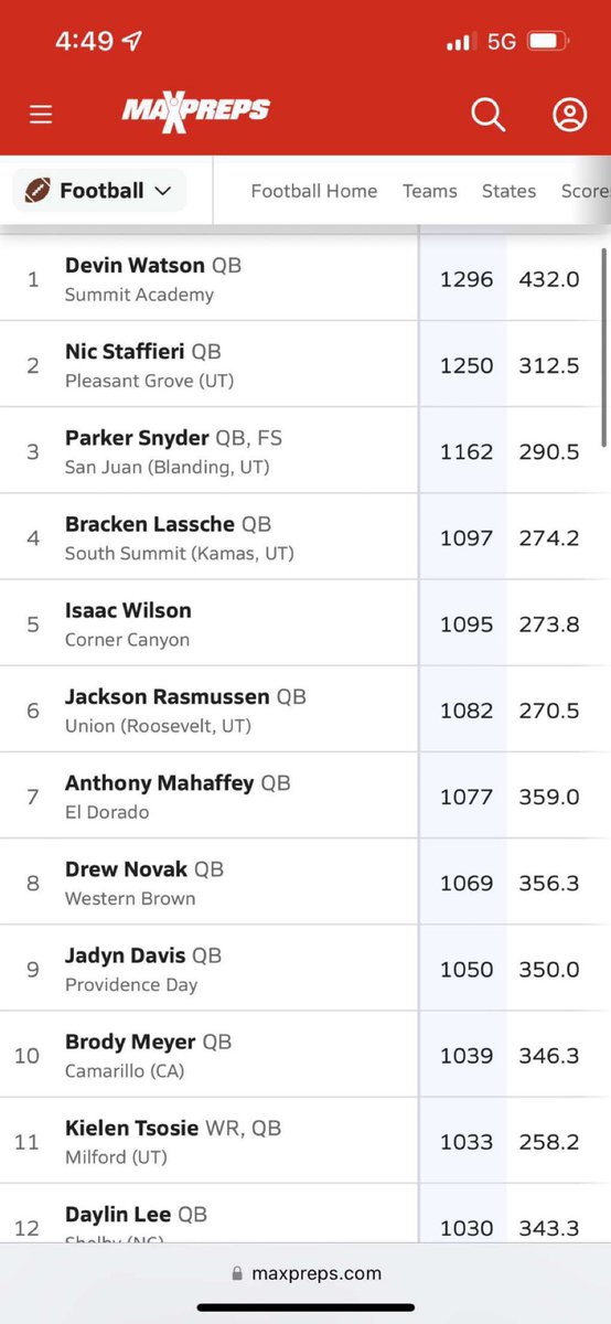 Brody_Meyer4's tweet photo. 10th in the nation in passing yards b/c of the big boys up front!
@MarcosAJaquez 
@ryan83johnson 
@Clira04_ 
@BransonLewis7 
@ACHS_Scorps_FB https://t.co/zOE5jAdtIa