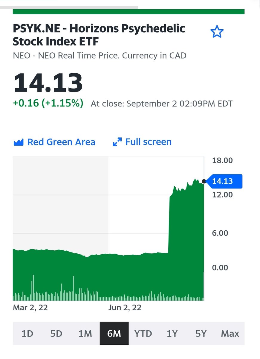 APKJM's tweet photo. #Horizons #Psil #psychedelics ETFs powered along nicely fridays close, after hours also looking solid. 
$EMD @emyriaglobal #MDMA #CBD #Mentalhealth #PTSD #depression
EMD-RX5 P3 trials 🤔
#EMD #MDMA Analogues being evaluated by potential investors/partners 🤔 https://t.co/67PmT84Hjf