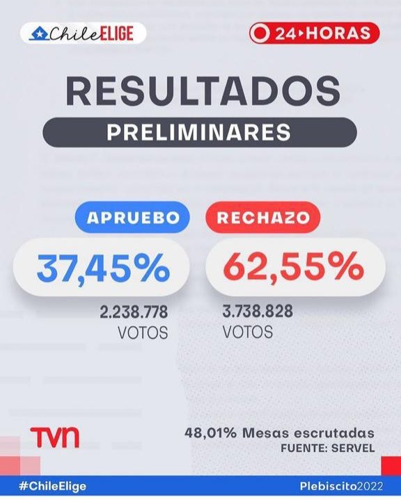 alcaldeledezma's tweet photo. En Chile funcionan las instituciones por eso la democracia sobrevive ante los desafueros del populismo. Con una mayoría contundente y un proceso manual, en menos de una hora ya se conocen los resultados. Viva la libertad y el derecho a opinar libremente. https://t.co/N8GWWqtKcl