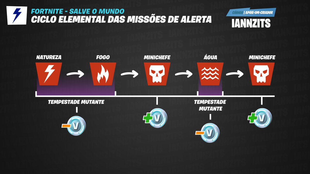 iannzits's tweet photo. FINALMENTE! Os alertas no Salve o Mundo mudaram de Tempestade Mutante para Minichefe ⚡

Com a chegada nova temporada de Aventura, a Tempestade mudou de Fogo para Minichefe, com isso, devemos começar a receber alertas de V-Bucks com muito mais frequência. https://t.co/VS0BmRZQ0X