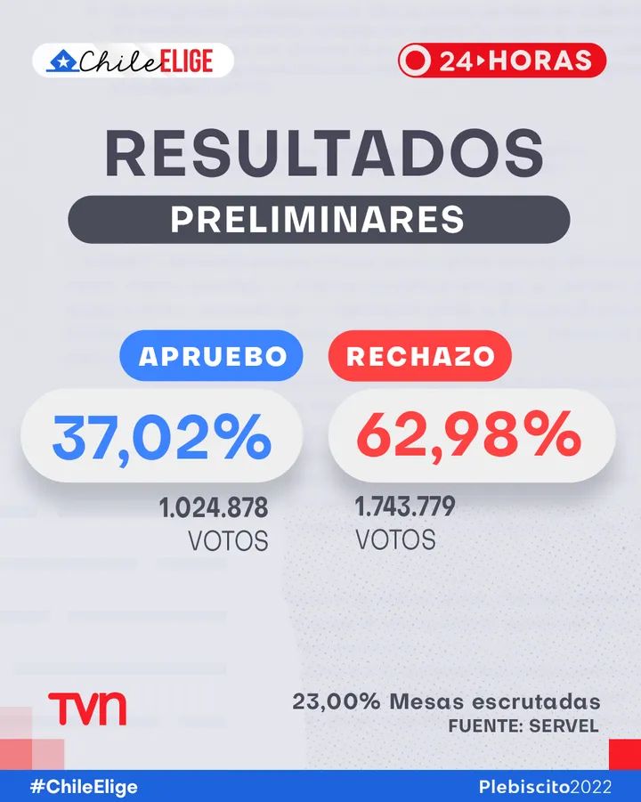 cean62's tweet image. Un saludo a nuestro hermano país de Chile.
Gran decisión 
Viva Chile libre 💪