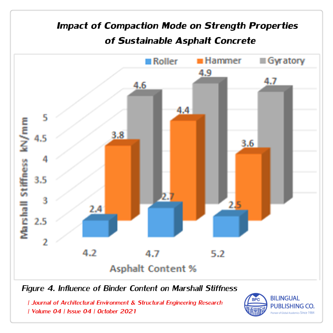 bilingual_pub's tweet photo. Impact of Compaction Mode on Strength Properties of Sustainable Asphalt Concrete
#Sustainableasphaltconcrete #Compactionmode #Tensile #Shearstrength #Marshallstiffness
which has been indexed by 
#CAS #GoogleScholar #JGate #MyScienceWork
DOI: https://t.co/kSrUzAj42Q https://t.co/ELFbduUJ4g