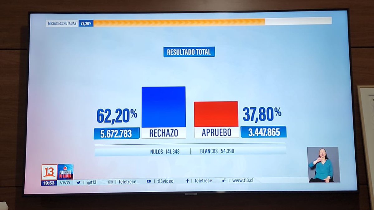 AXELKAISER's tweet photo. Chile dice masivamente que NO a la constitución del partido comunista. https://t.co/xufEI3TS0b