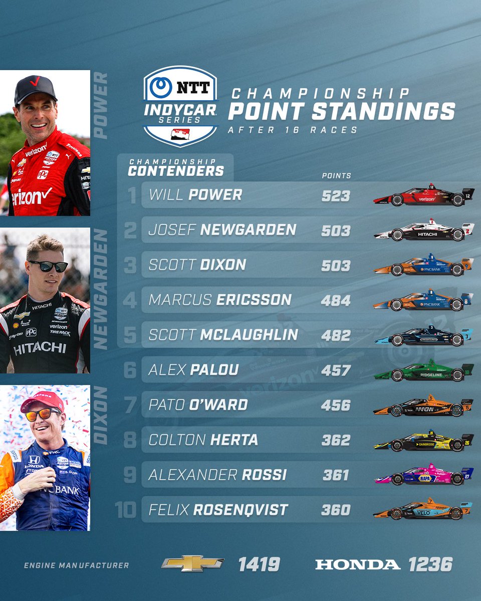IndyCar's tweet photo. Only one more race to go.

This is the 17th consecutive season the championship will be decided at the season finale.

#INDYCAR // #DEFYEVERYTHING https://t.co/MHk8aMGfTz