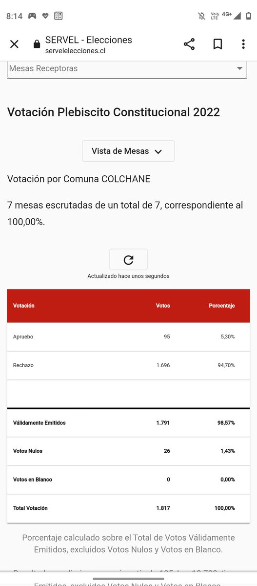 Nuevamente #Colchane demostrando por qué es una de las comunas más difíciles de vivir, dando un tremendo portazo al #MamarrachoConstitucional 

Casi 94%

#RechazoConCONFIANZA 
#RechazoEl4deSeptiembre 
#Rechazo 
#Rechazo4deSeptiembre 
#RechazoXAmorAChile