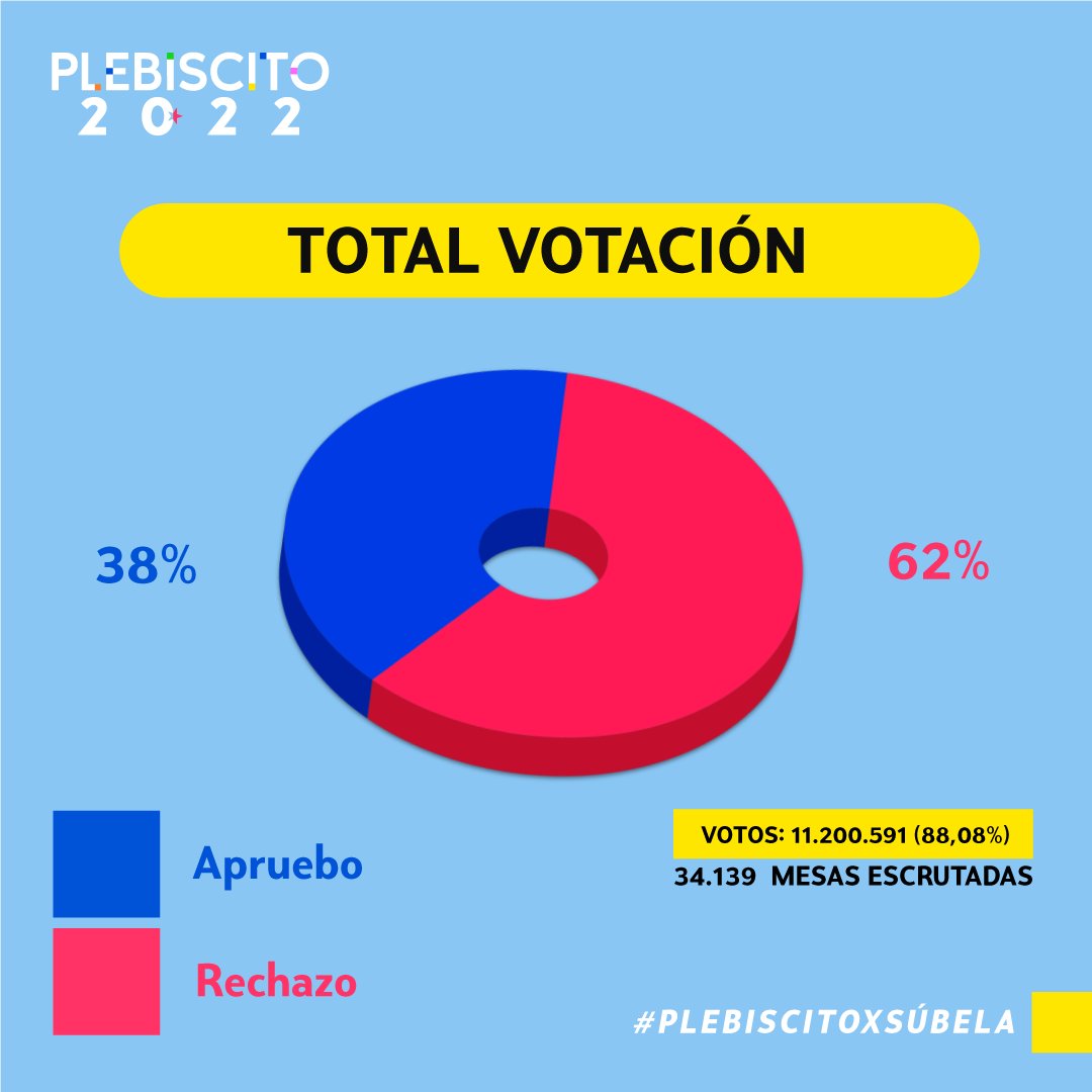 subelaradio's tweet photo. 🔴 Nuevo cómputo con el 88,08% de las mesas escrutadas: 62% para el Rechazo y 38% para el Apruebo

#PLEBISCITOXSUBELA https://t.co/9sVCmBtStu