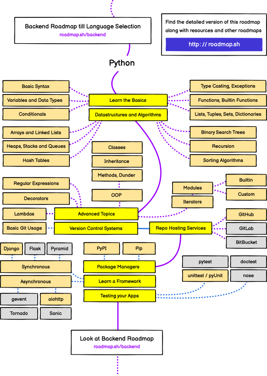 pyquantnews's tweet photo. Roadmap to becoming a Python developer.

(h/t @kamranahmedse) https://t.co/Uqy529sKka
