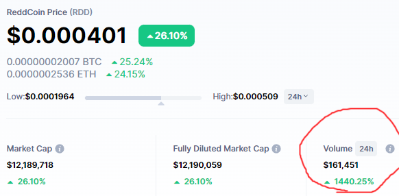 12don12don's tweet photo. Prices fluctuate without anything else, but it would be nice to see volume grow. #crypto $RDD #ReddCoin https://t.co/BjI5b7LsHK