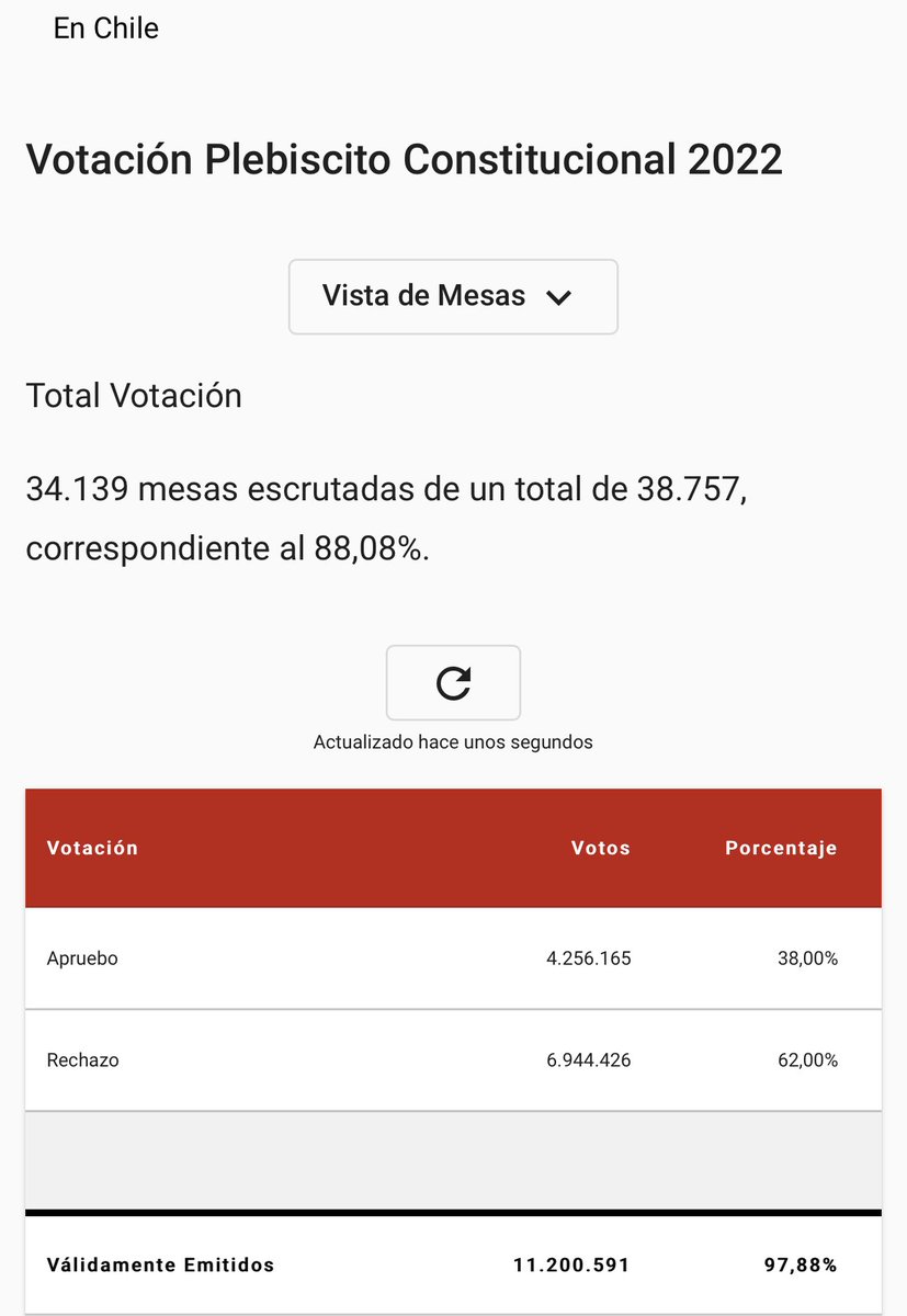 FernandoAmandi's tweet photo. FELICIDADES CHILE 💥 Con 88% de mesas escrutadas el RECHAZO triunfa con 62% de los votos. El pueblo patriótico Chileno rechaza la maléfica constitución izquierdista que el comunismo internacional y Chileno le querían imponer. Ganan una gran batalla pero no la guerra todavía. 🇨🇱🌷 https://t.co/sst99k09OX