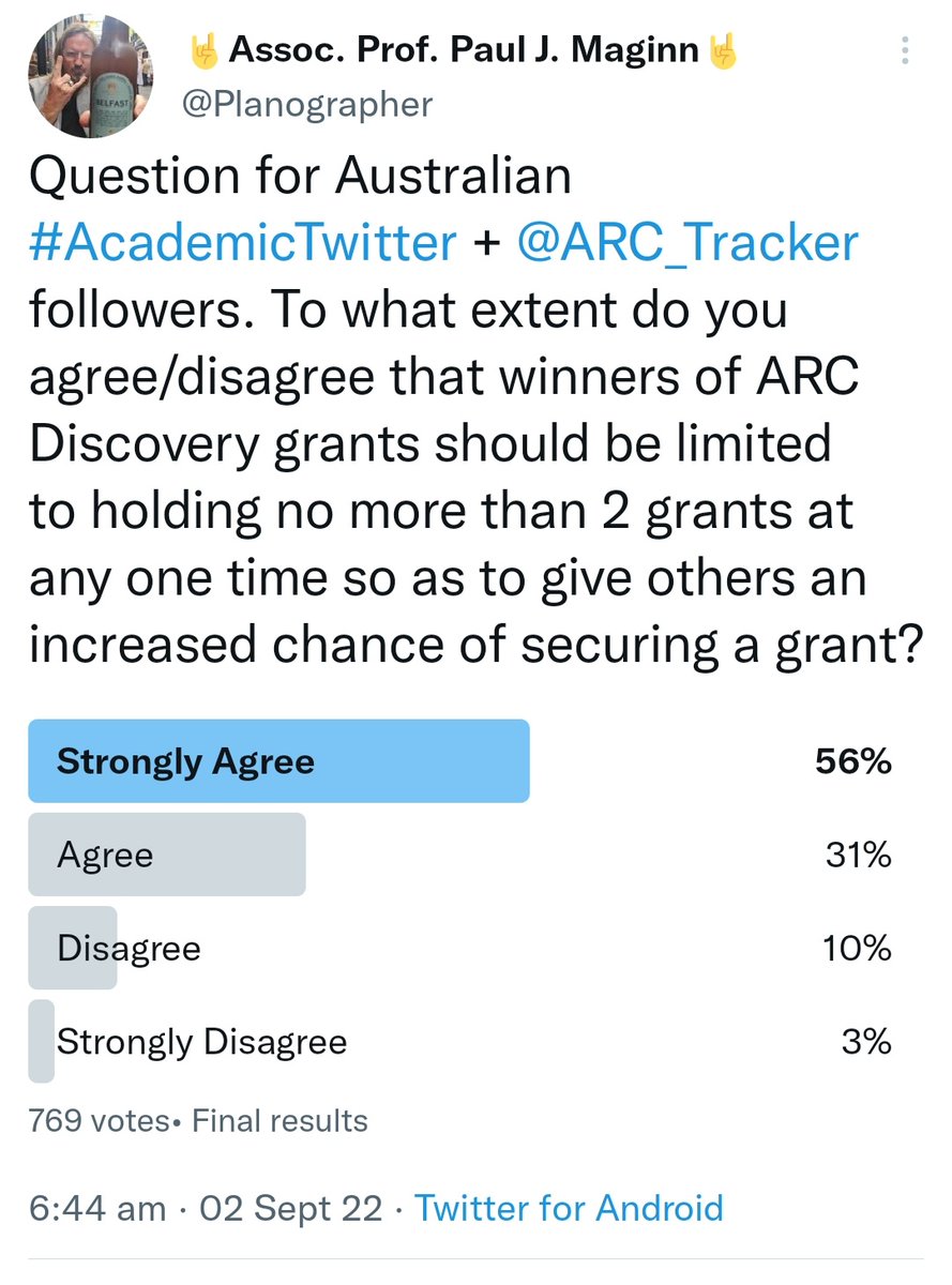 Planographer's tweet photo. Final poll results based on N=769 re limits on #ARCDiscovery grants. Large majority favour limits. #AcademicTwitter #AcademicChatter @ARC_Tracker https://t.co/PEbk8vVX0b