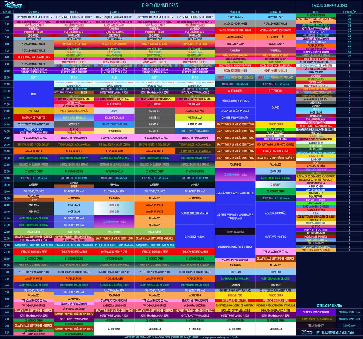mundodymas's tweet photo. 🗓️ Disney Channel Brasil 🇧🇷 5/9 - 11/9
🆕 #TheOwlHouse (final da temp.) #TierraIncógnita (pre-estreia) #PJMasks
📺 Quinta #TBT: #AgenteKC
📺 Especial: #SetembroVilão
📺 10/9: Sabatona de #GravityFalls
📺 11/9: #DomingoXD https://t.co/xxbp3WgvOc