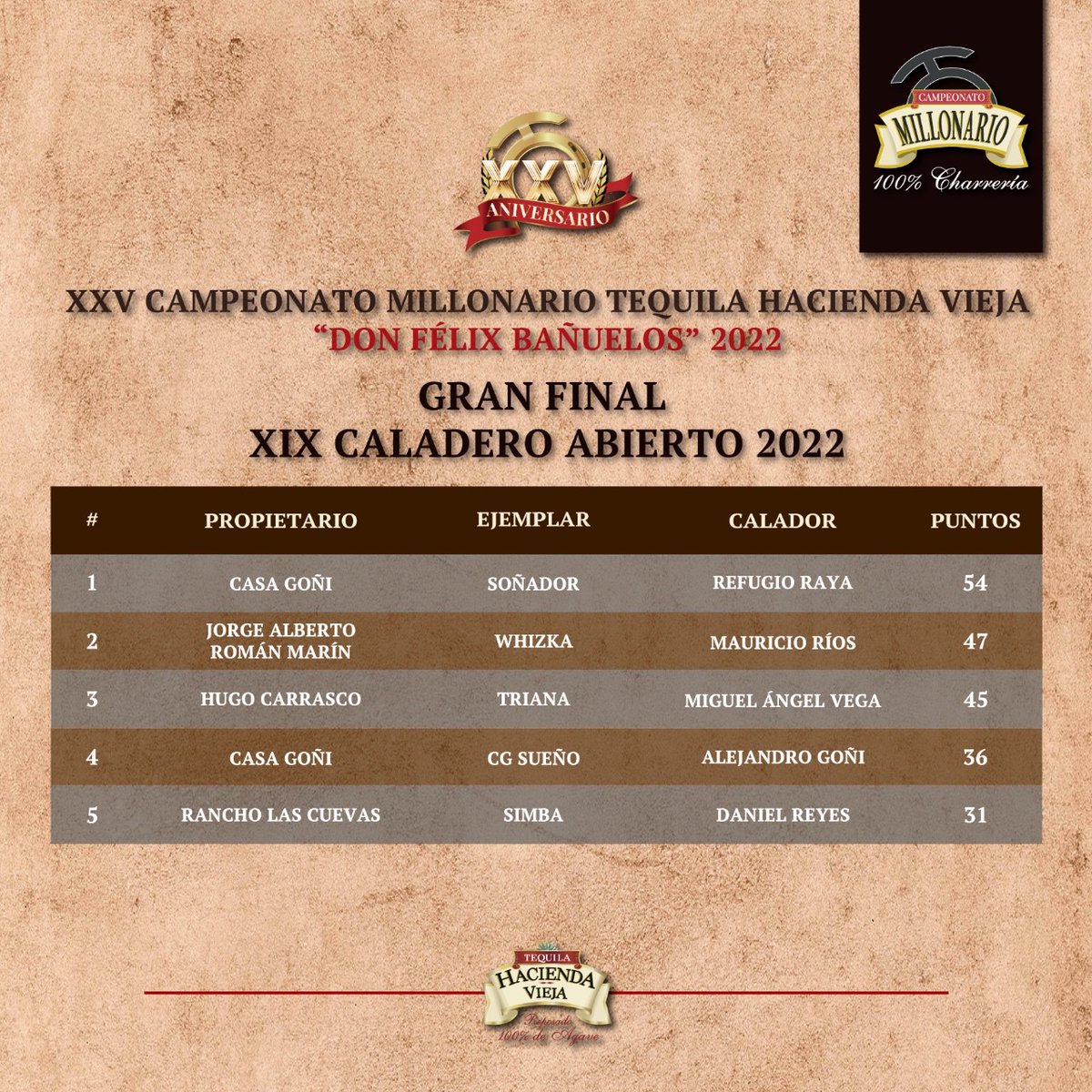 millonariothv's tweet photo. Rancho El Diamante “B”, campeón de la categoría “AA” del #CampeonatoMillonarioTHV 2022 #TradiciónMillonaria #LaPichoniza

https://t.co/GbIFjSznLq https://t.co/oqltnQrziC