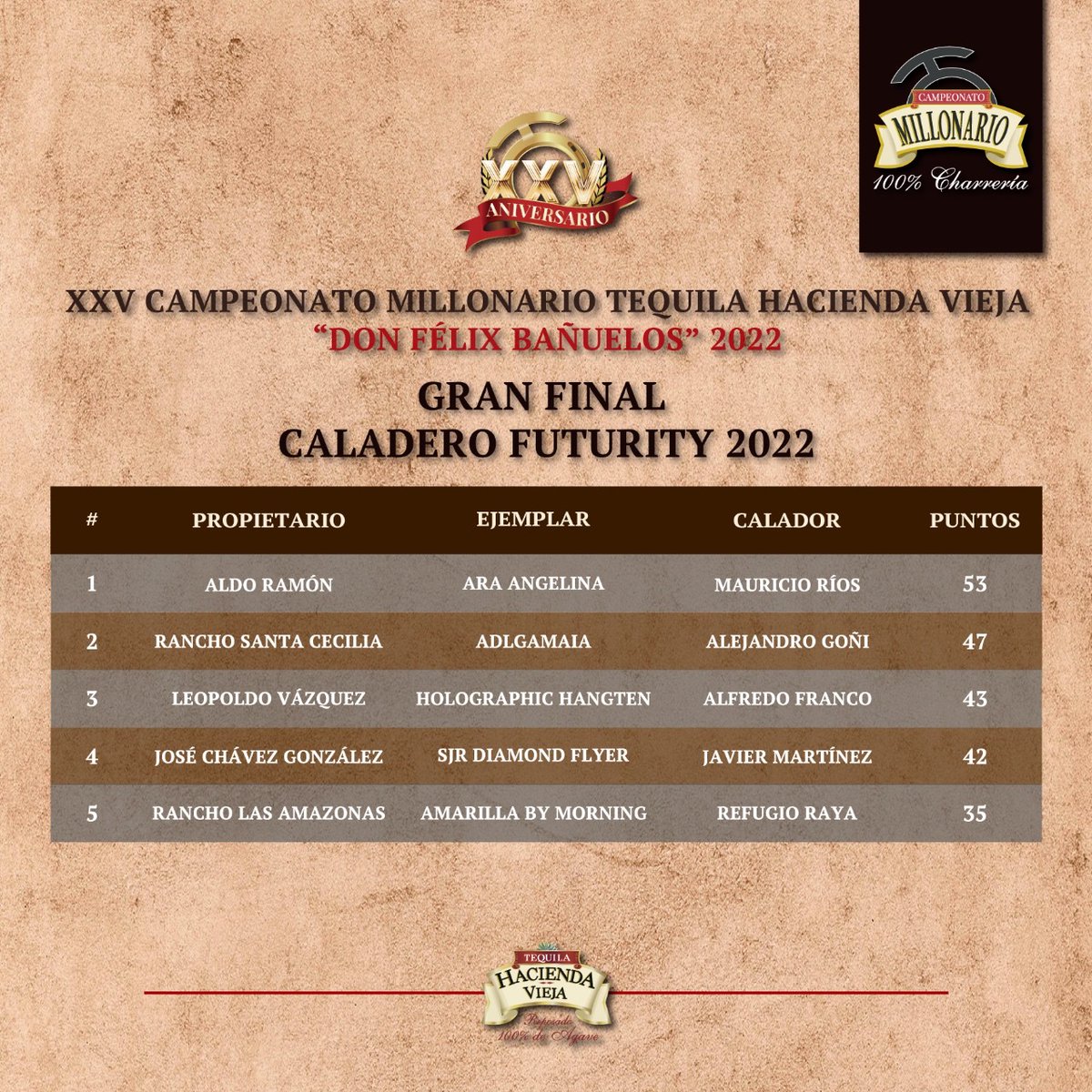 millonariothv's tweet photo. Rancho El Diamante “B”, campeón de la categoría “AA” del #CampeonatoMillonarioTHV 2022 #TradiciónMillonaria #LaPichoniza

https://t.co/GbIFjSznLq https://t.co/oqltnQrziC