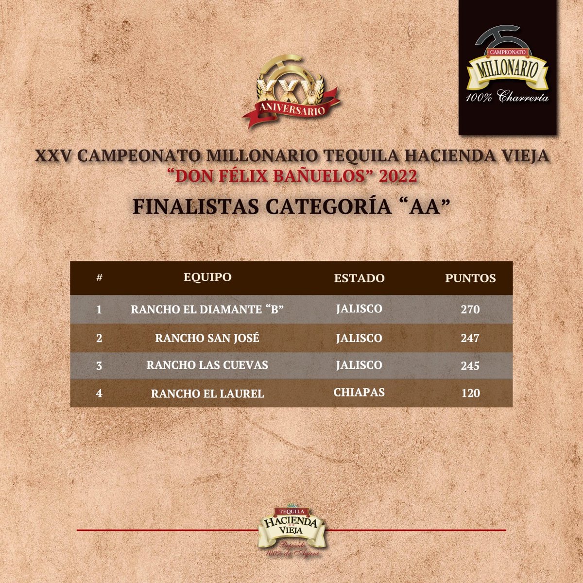 millonariothv's tweet photo. Rancho El Diamante “B”, campeón de la categoría “AA” del #CampeonatoMillonarioTHV 2022 #TradiciónMillonaria #LaPichoniza

https://t.co/GbIFjSznLq https://t.co/oqltnQrziC