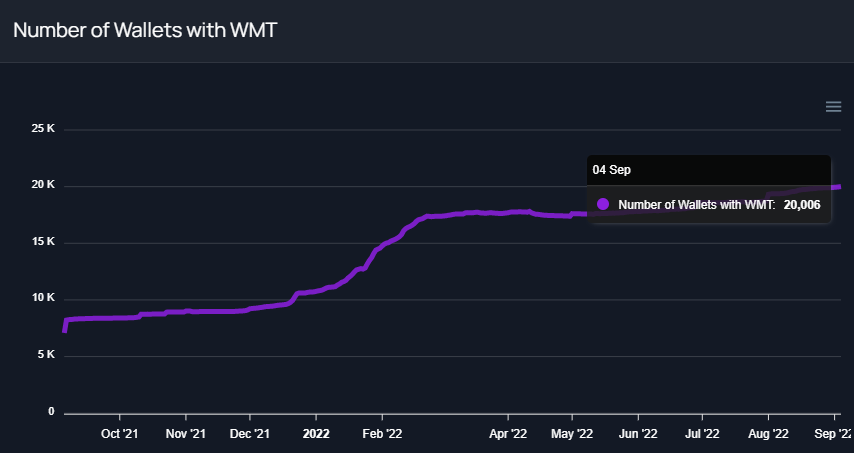 OutbackNodes's tweet photo. 20,000 #Cardano wallets now hold #WorldMobileToken 🎉 Are you one of them?

@wmtoken @WorldMobileTeam $WMT $ADA #CardanoADA #CardanoCommunity #StrongerConnected #RebootTelecoms https://t.co/F0ajaotMU9