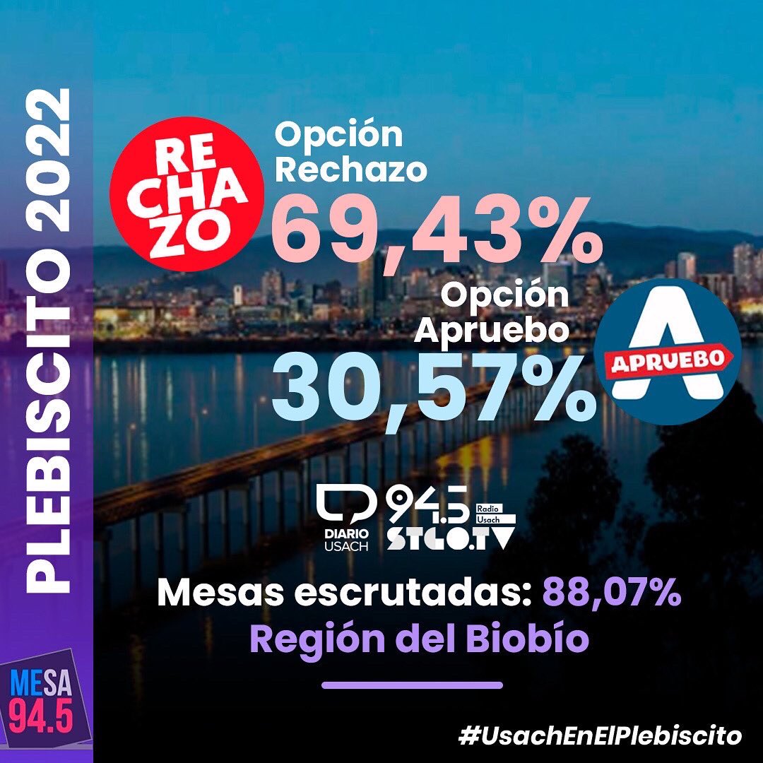tvusach's tweet photo. Revisa la votación de algunas regiones emblemáticas del país en el Plebiscito Constitucional 2022
#Mesa945 #PlebiscitoEnUsach https://t.co/Qk08nrsjO3