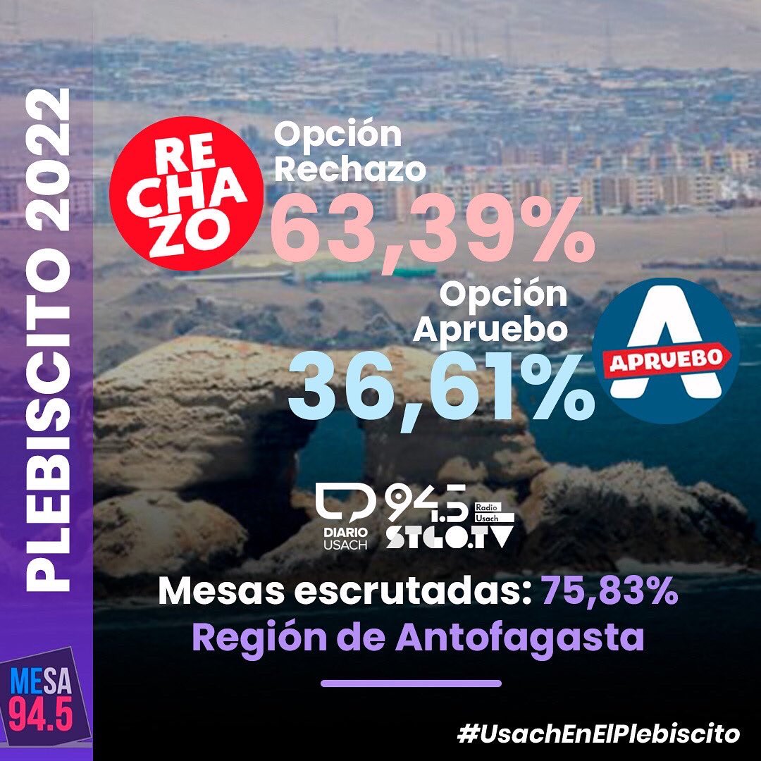 tvusach's tweet photo. Revisa la votación de algunas regiones emblemáticas del país en el Plebiscito Constitucional 2022
#Mesa945 #PlebiscitoEnUsach https://t.co/Qk08nrsjO3