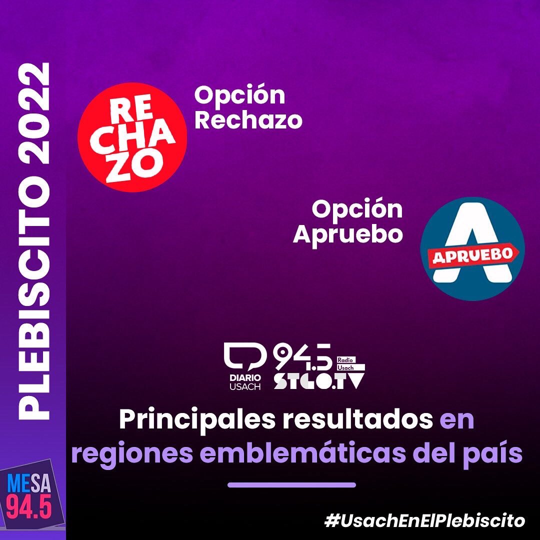 tvusach's tweet photo. Revisa la votación de algunas regiones emblemáticas del país en el Plebiscito Constitucional 2022
#Mesa945 #PlebiscitoEnUsach https://t.co/Qk08nrsjO3