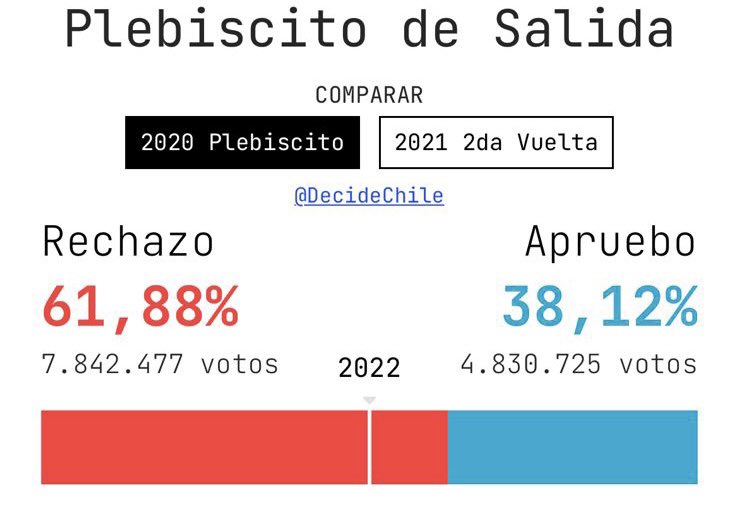 gep_de's tweet photo. 8 millones de chilenos NO PUEDEN ESTAR EQUIVOCADOS, ¡ Viva Chile 🇨🇱! https://t.co/xKqU0wDGFI