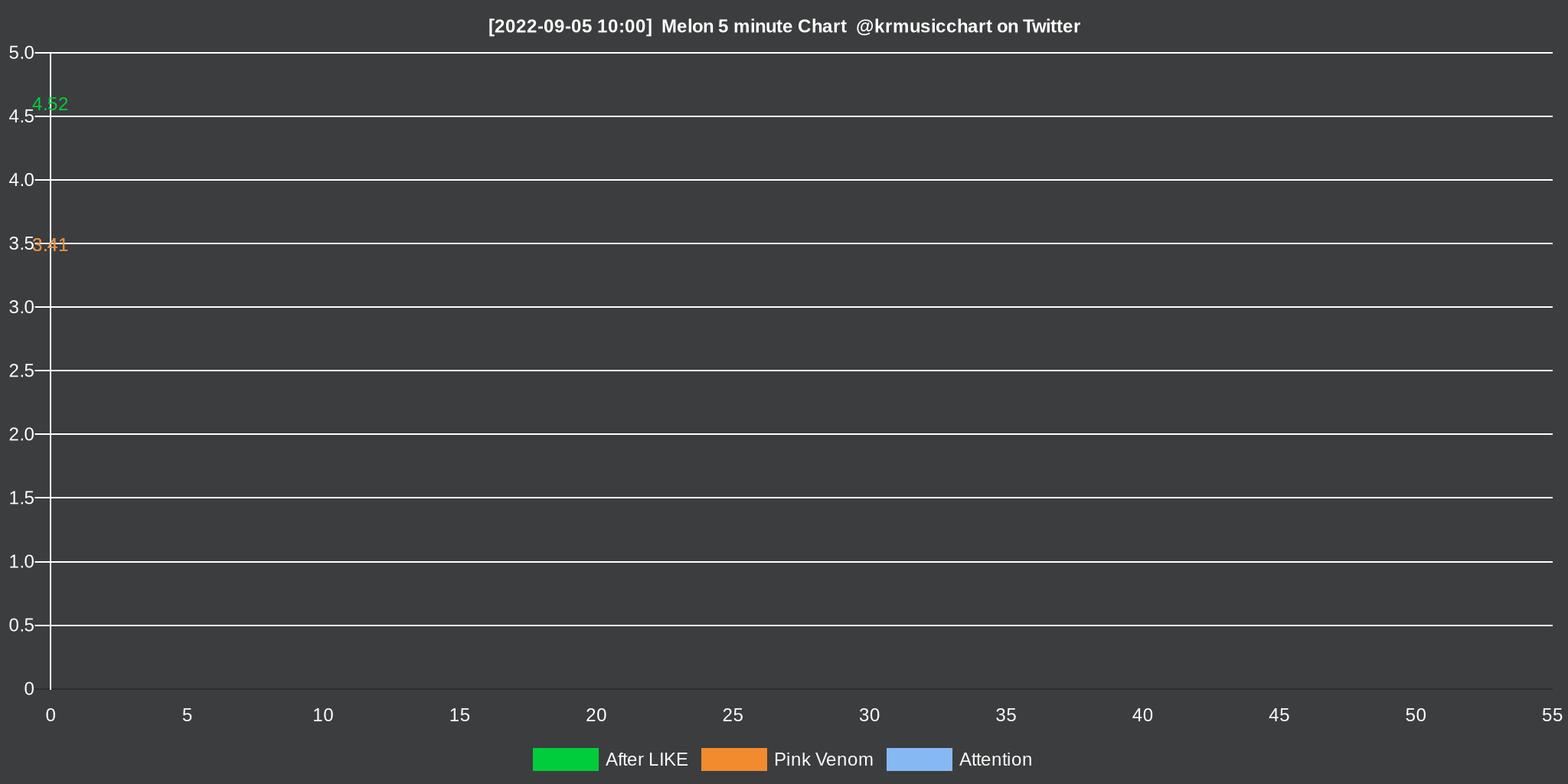 Melon Chart Bot 멜론 차트봇 (krmusicchart) / Twitter