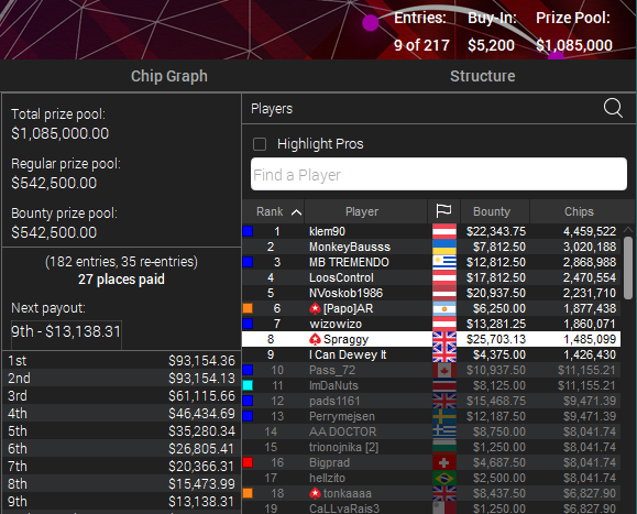 spraggy's tweet photo. Absurd 1st day of WCOOP 2022 @pokerstars. The PKO World Championship event is a $5,200 Buy in. 

We have already won $38,841.

9 players remain. We are coming back Monday 5.30pm to play for over $200,000 for 1st! MASSIVE sweat!

See you there tomorrow LIVE ON TWITCH! https://t.co/PBsLpBCgcA