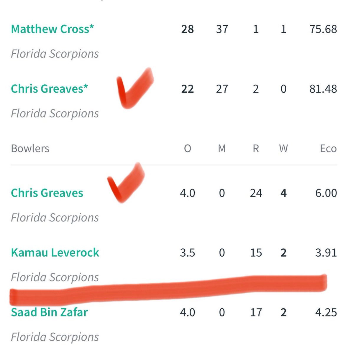 PuddasMaDee's tweet photo. 5 games and 5 Ws‼️ It wasn’t pretty @floridascorpions2021  and a low scoring affair but they eeked it out! Man of the match Chris Greaves - 4 wkts &amp; 22 not out!  @kamlev_11 - 1 wkt with great economy (3.91).  Well done fellas‼️ #Canada #ChampionsCup #KL22 #FLScorpions🏏🔥🦂🦂 https://t.co/PhoY4VDtVr