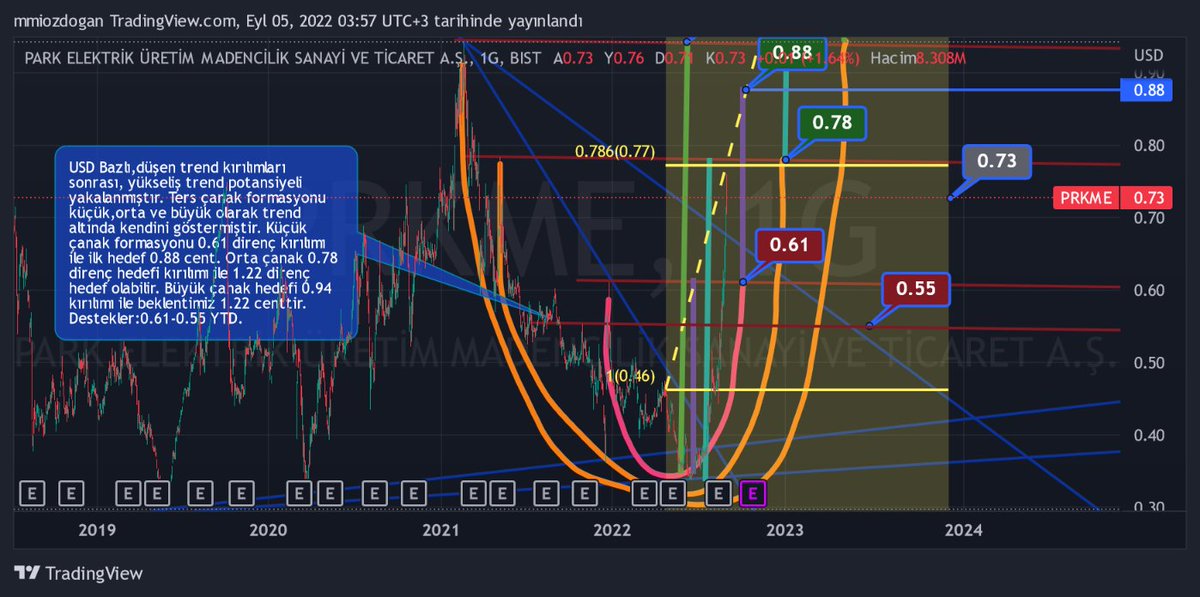 iozdogan's tweet photo. #PRKME #prkme Check out my #PRKME analysis on @TradingView: https://t.co/iXeuscxa2j USD bazlı, yükseliş potansiyeli %44-%56-%64 beklentisiyle çalışabilir. TL olarak 16.04-22.24-28.06 hedeflenebilir. Açıklamalar grafikte mevcuttur. YTD. https://t.co/3xjo6FdMjX
