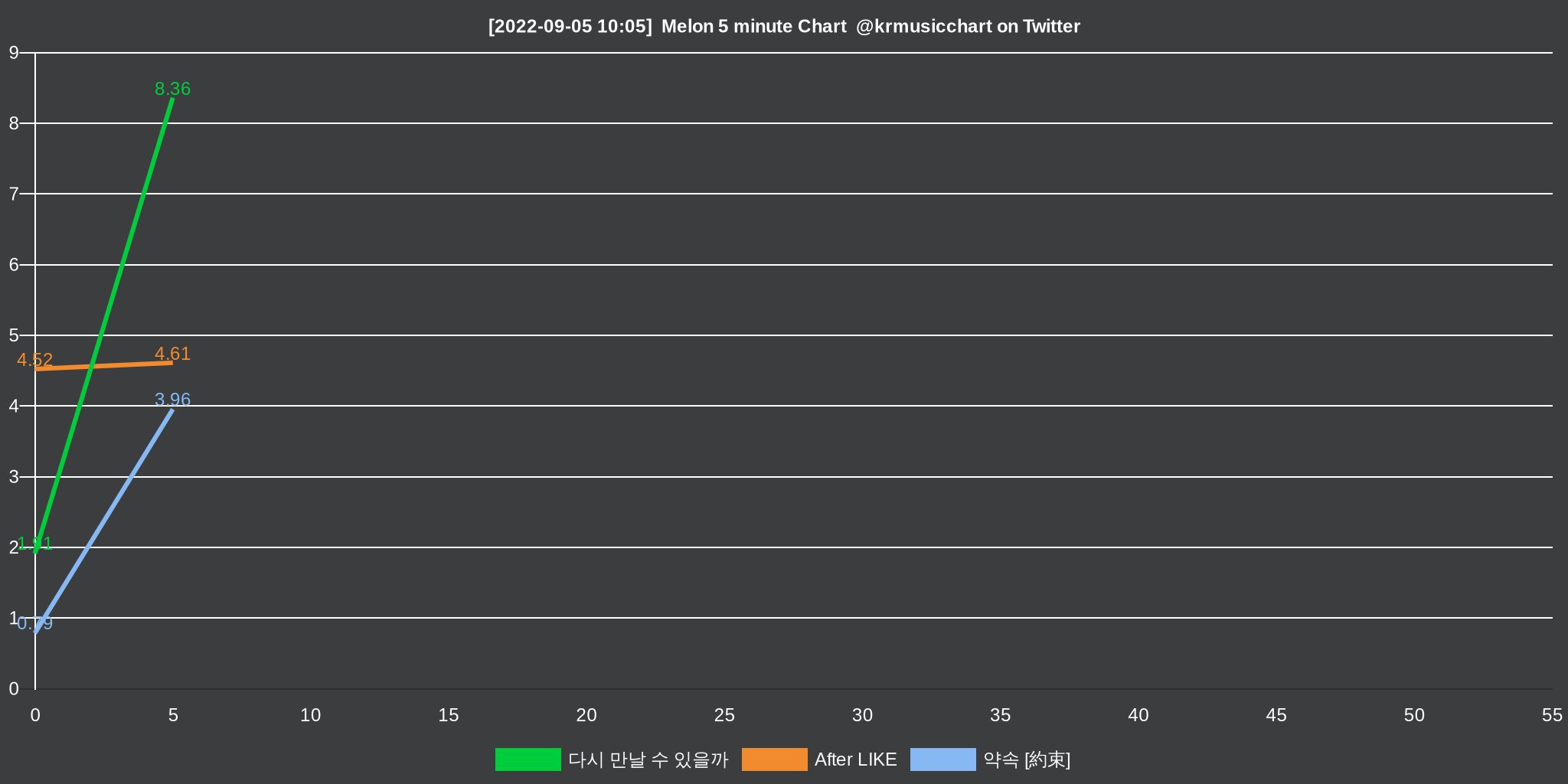 Melon Chart Bot 멜론 차트봇 (krmusicchart) / Twitter