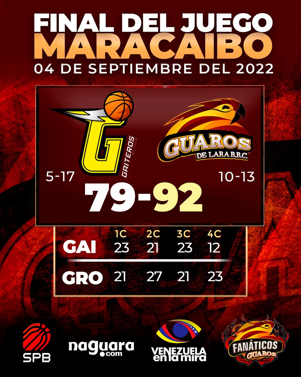 GuarosLara's tweet photo. ¡VICTORIA GUARA! El equipo Guaros de Lara concreta su victoria diez en la Super Liga Profesional tras derrotar a los Gaiteros del Zulia en su propia casa 92 por 79, Marlon Díaz fue el máximo anotador con 25 pts, Coutin lo sigue con 19 pts y el Puertorriqueño Abreu logró 14 pts. https://t.co/mhN72huiq8