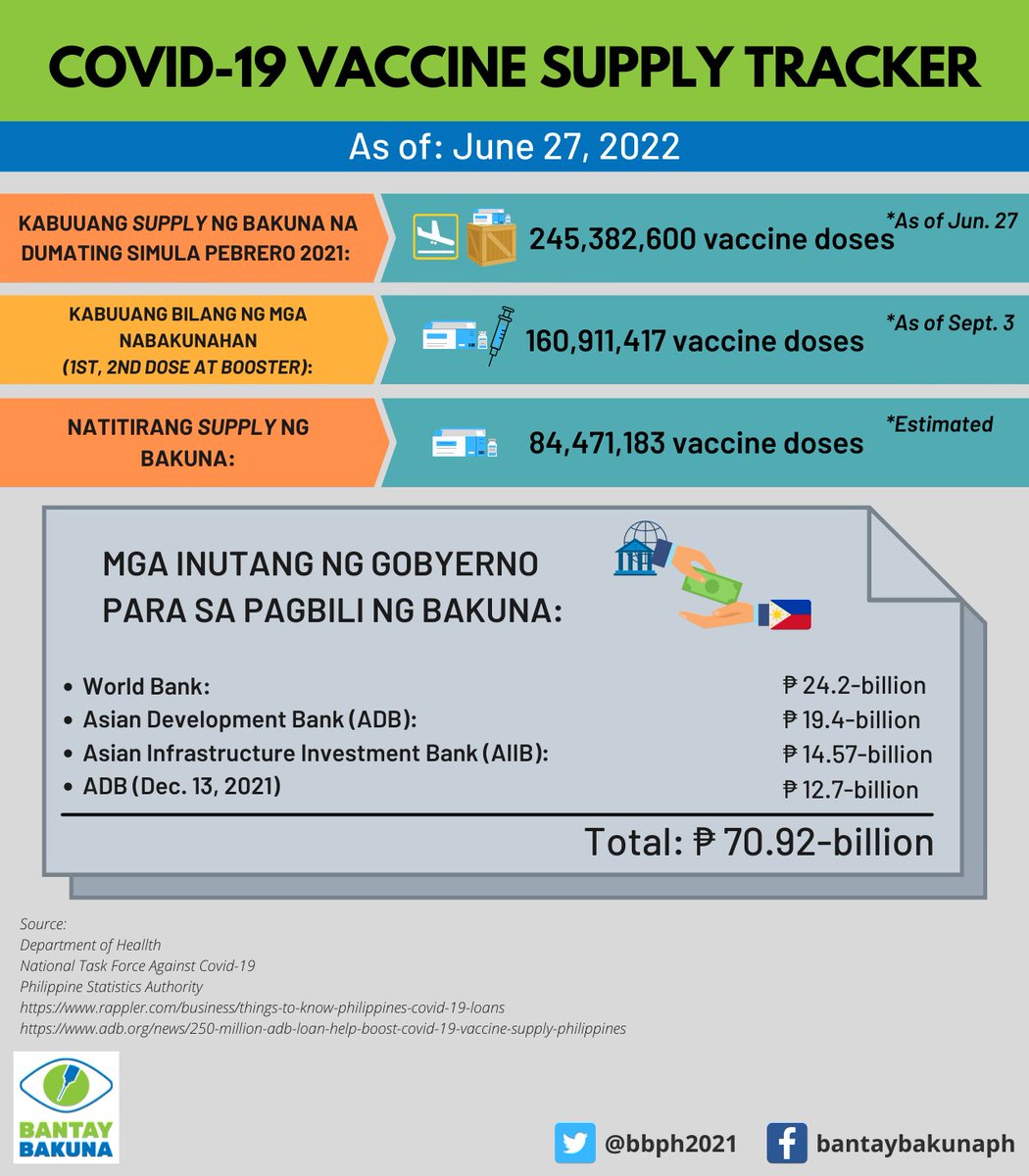 bbph2021's tweet photo. COVID-19 Vaccination Tracker
As of: September 3, 2022
---
COVID-19 Vaccine Supply Tracker
As of: June 27, 2022

#BantayBakuna https://t.co/Izn7ss1zbu