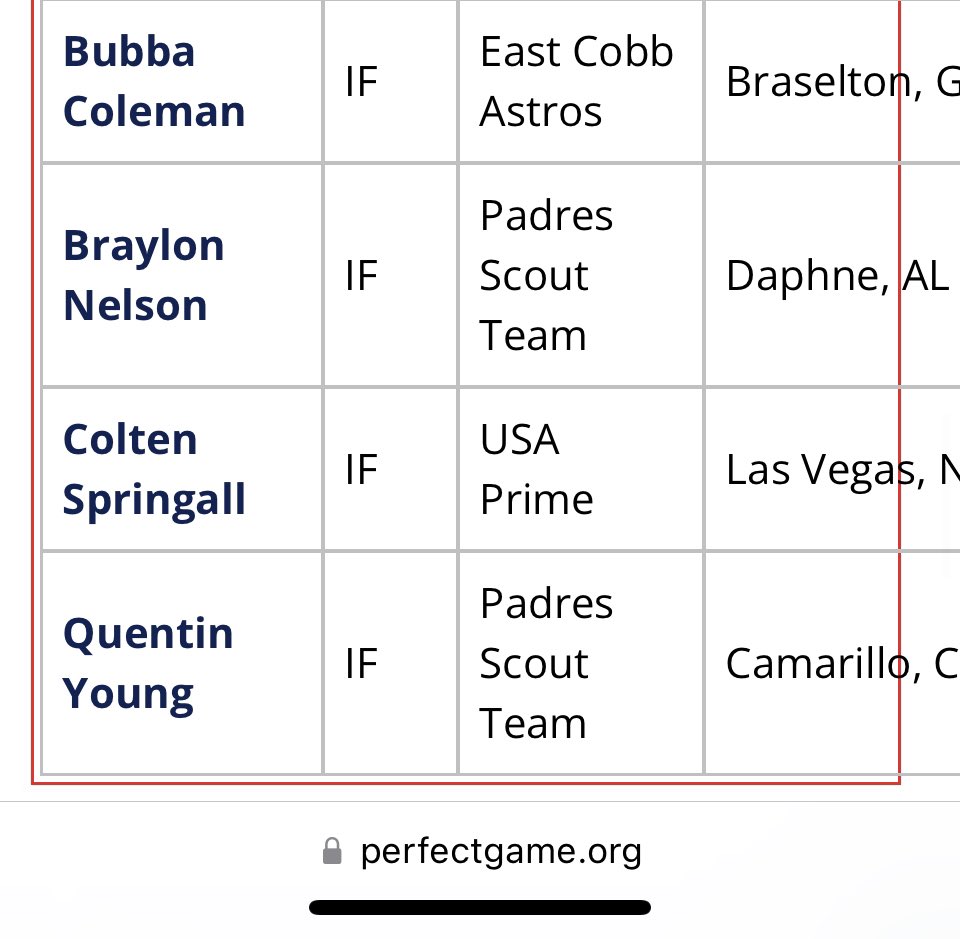 Padres Scout Team (@padresscout123) on Twitter photo From Padres Scout Team this summer to PG Select Fest. S/O to the guys 🔥🔥⚾️ <a href="/JBrownPG/">Jheremy Brown</a> <a href="/PerfectGameUSA/">Perfect Game USA</a> <a href="/PG_Scouting/">Perfect Game Scout</a> <a href="/FlatgroundApp/">FLATGROUND Pitching</a> <a href="/FlatgroundBats/">FLATGROUND Hitting</a> From Padres Scout Team this summer to PG Select Fest. S/O to the guys 🔥🔥⚾️ <a href="/JBrownPG/">Jheremy Brown</a> <a href="/PerfectGameUSA/">Perfect Game USA</a> <a href="/PG_Scouting/">Perfect Game Scout</a> <a href="/FlatgroundApp/">FLATGROUND Pitching</a> <a href="/FlatgroundBats/">FLATGROUND Hitting</a>