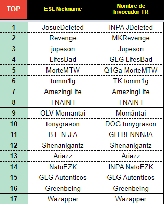 Quedé top 11 después de 24 games y se clasificó al play-in.

ggwp a todos nv en el 7.5🫡