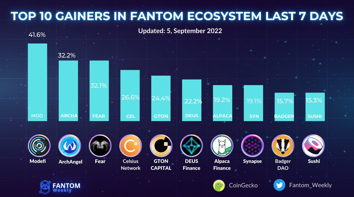 TOP 10 GAINERS IN FANTOM ECOSYSTEM LAST 7 DAYS
$MOD <a href="/Modefi_Official/">Modefi</a>
$ARCHA @archangel_token 
$FEAR <a href="/fearnfts/">FEAR</a> 
$CEL <a href="/CelsiusNetwork/">Celsius</a> 
$GTON @GtonCapital 
$DEUS <a href="/DeusDao/">DEUS</a> 
$ALPACA <a href="/AlpacaFinance/">ALPACA FINANCE</a> 
$SYN <a href="/SynapseProtocol/">Synapse Labs</a>
$BADGER <a href="/BadgerDAO/">₿adger 🦡</a> 
$SUSHI <a href="/SushiSwap/">Sushi.com</a> 
#FTM #Fantom #FantomWeekly