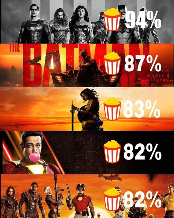 Gnow_pt's tweet photo. As melhores avaliações da DC no Rotten Tomatoes
.
#Gnow #DC #DCbr #DCBrasil #DCEU #dcu #dcuniverse #WarnerBros #warner #WarnerBrosDiscovery #JusticeLeague #SnyderCut #TheBatman #WonderMan #Shazam #Peacemaker #RottenTomatoes #SnyderCut https://t.co/wOgEeBmkdA