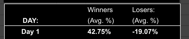 tenDAYswings's tweet photo. @tenDAYswings
#Sundaynightdeepdivestat
Winning positions average a gain of 42.75% on day 1
Losing positions average a loss of -19.07% on day 1
Summary:
Alert day & Day 1 should normally tell you the confirmed direction of the play in order to increase your win rate.
#CWCB https://t.co/nH0SF9FZvz