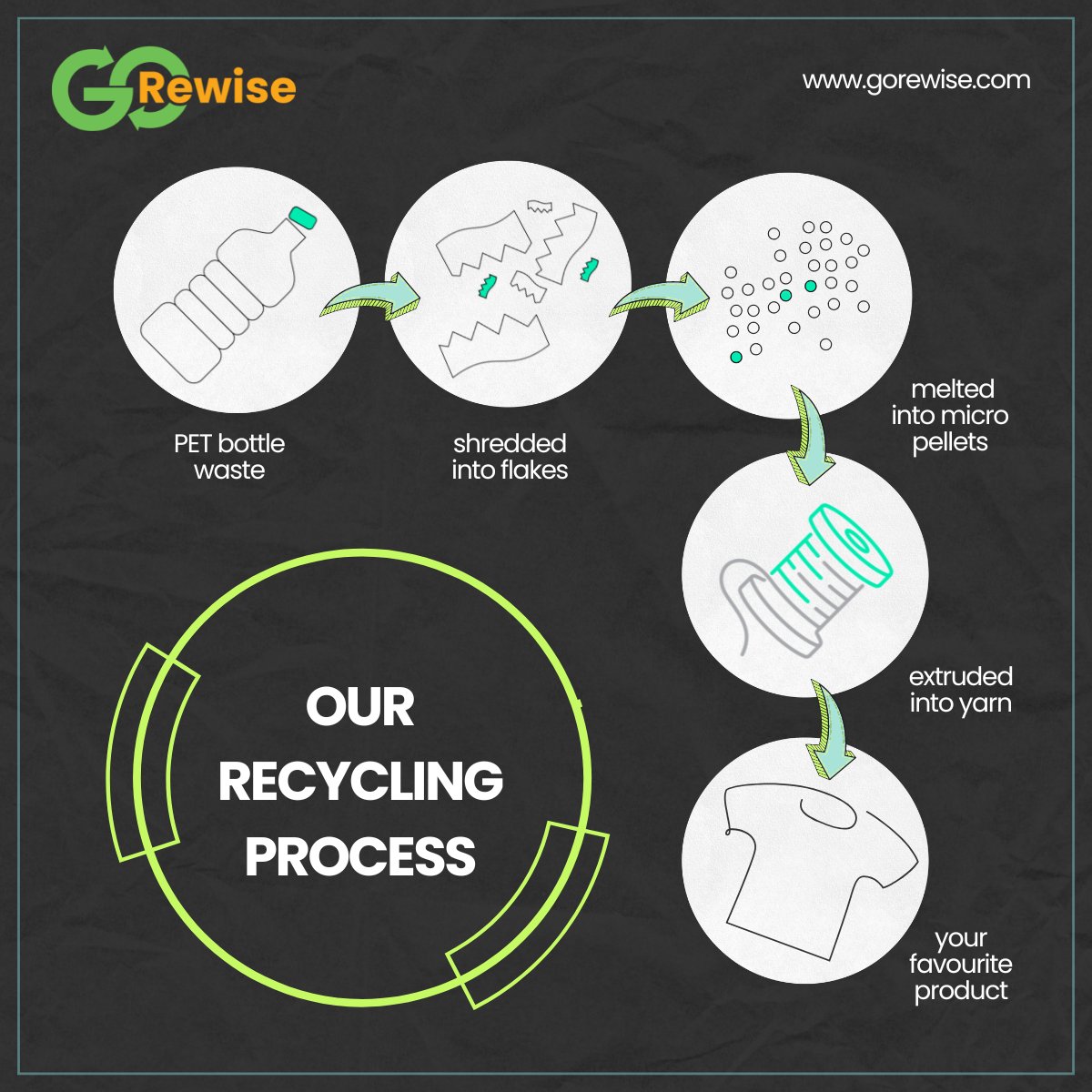 GoRewise's tweet photo. Give new life to used plastic bottles with #GoRewise.
.
.
.
#recycling #plastics #petwaste #investinourplanet #gorecycle #feelyourimpact #upcycling #buyrecycledproducts #ecosystem #circulareconomy #premiumquality #rpetproducts #ecofriendly https://t.co/53rVfL9wvo