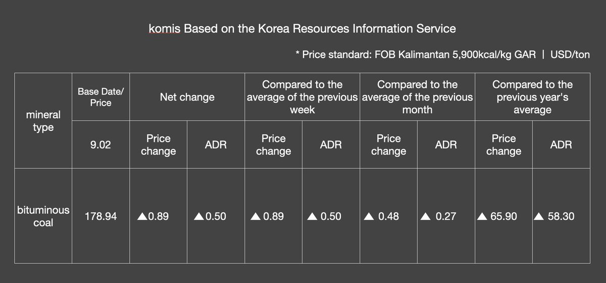 komis Korea Resources Information Service Standard
FOB Kalimantan 5,900kcal/kg GAR September 2nd Price 178.94USD